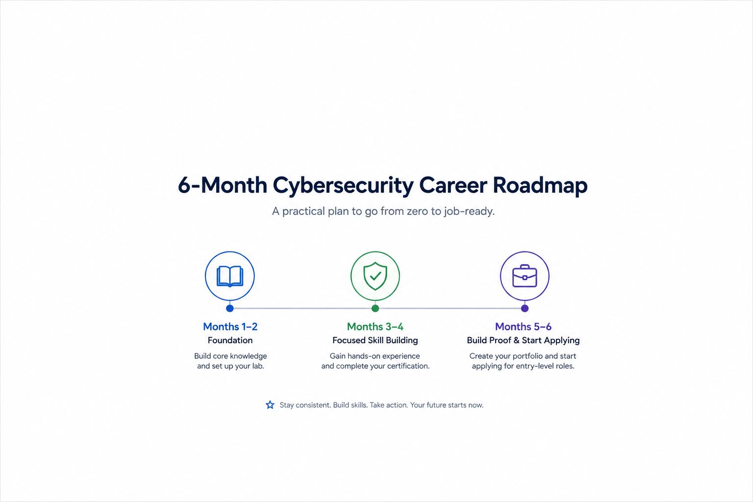 The 6-Month Cybersecurity Career Roadmap