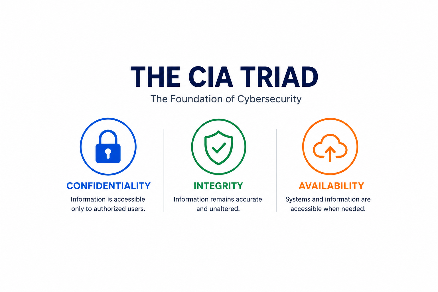 The CIA Triad Explained: Cybersecurity’s Core Framework