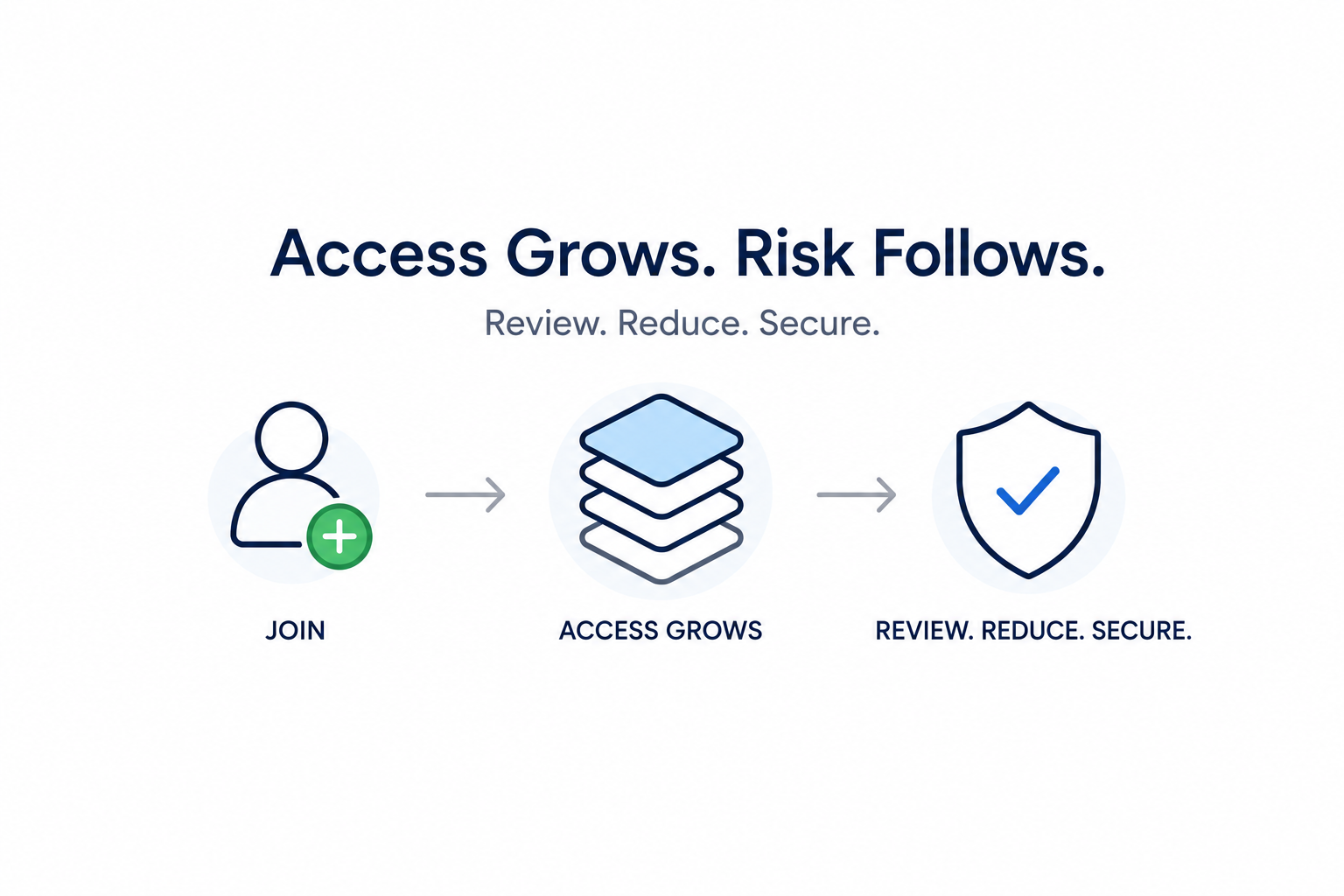 Why the Biggest Access Risk Isn’t Onboarding or Offboarding. It’s Everything In Between.